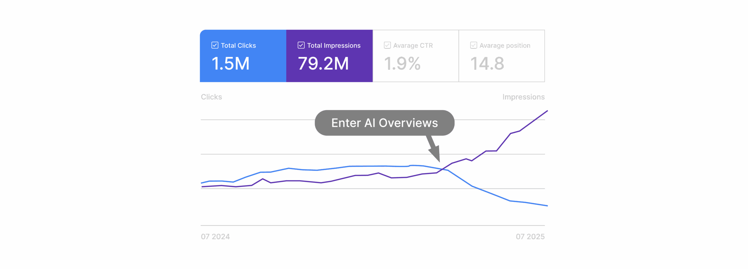AI Overviews revolutionieren die Customer Journey: Kann SEO mithalten?