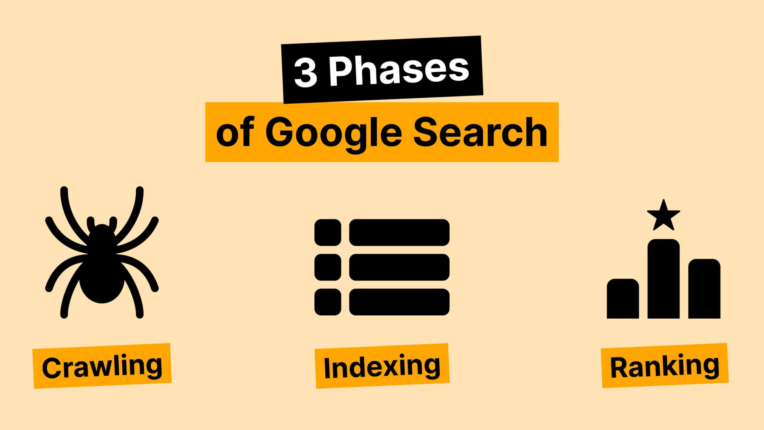 Graphic showing the three phases of Google search: crawling, indexing and ranking.