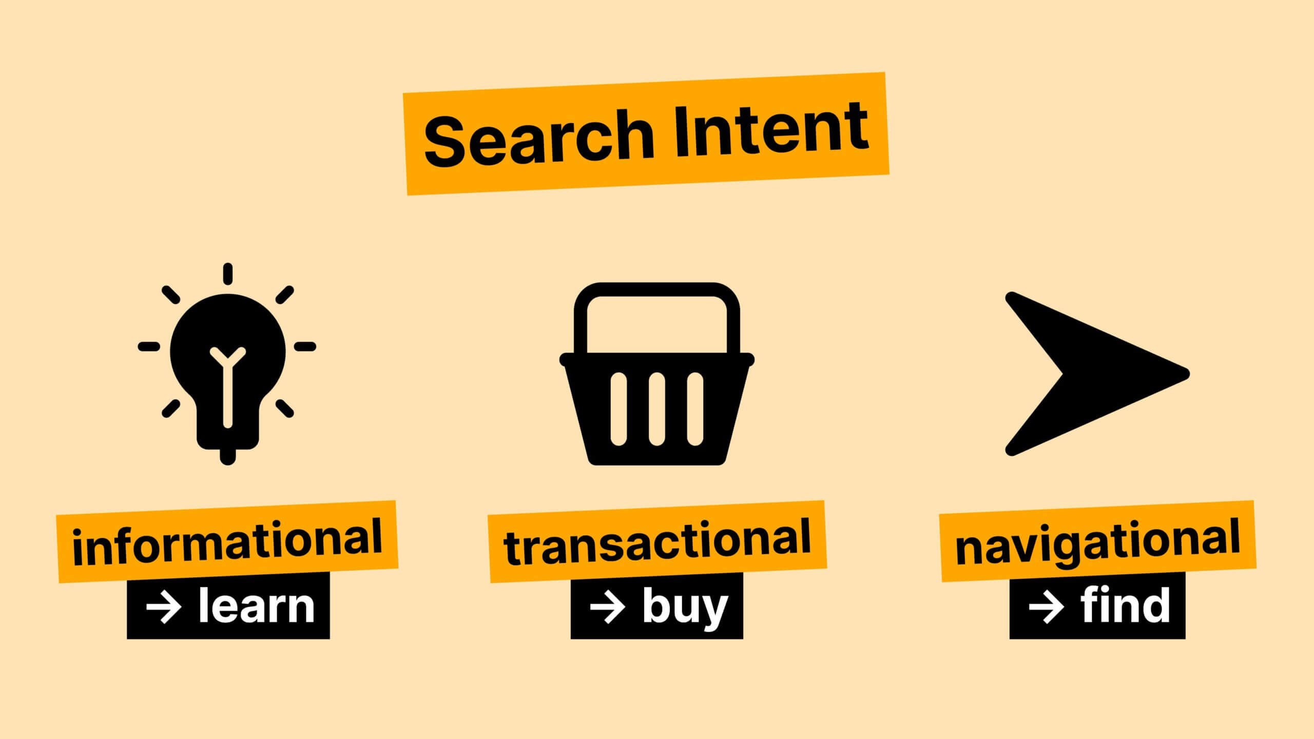 Graphic with three types of search intent: informational, transactional, and navigational.