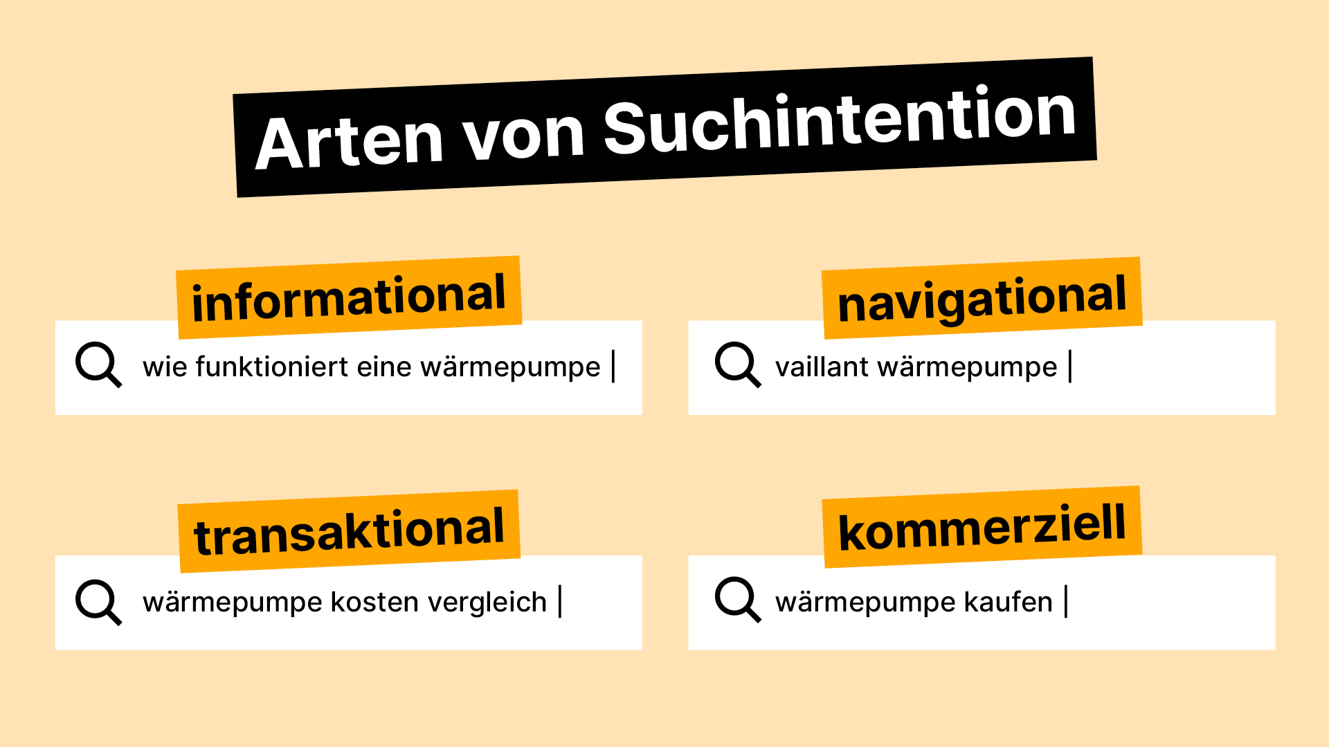 Die vier Suchtypen grafisch dargestellt: informational (wie funktioniert eine Wärmepumpe), navigational (vaillant Wärmepumpe), transaktional (Wärmepumpe Kosten Vergleich) und kommerziell (Wärmepumpe kaufen).