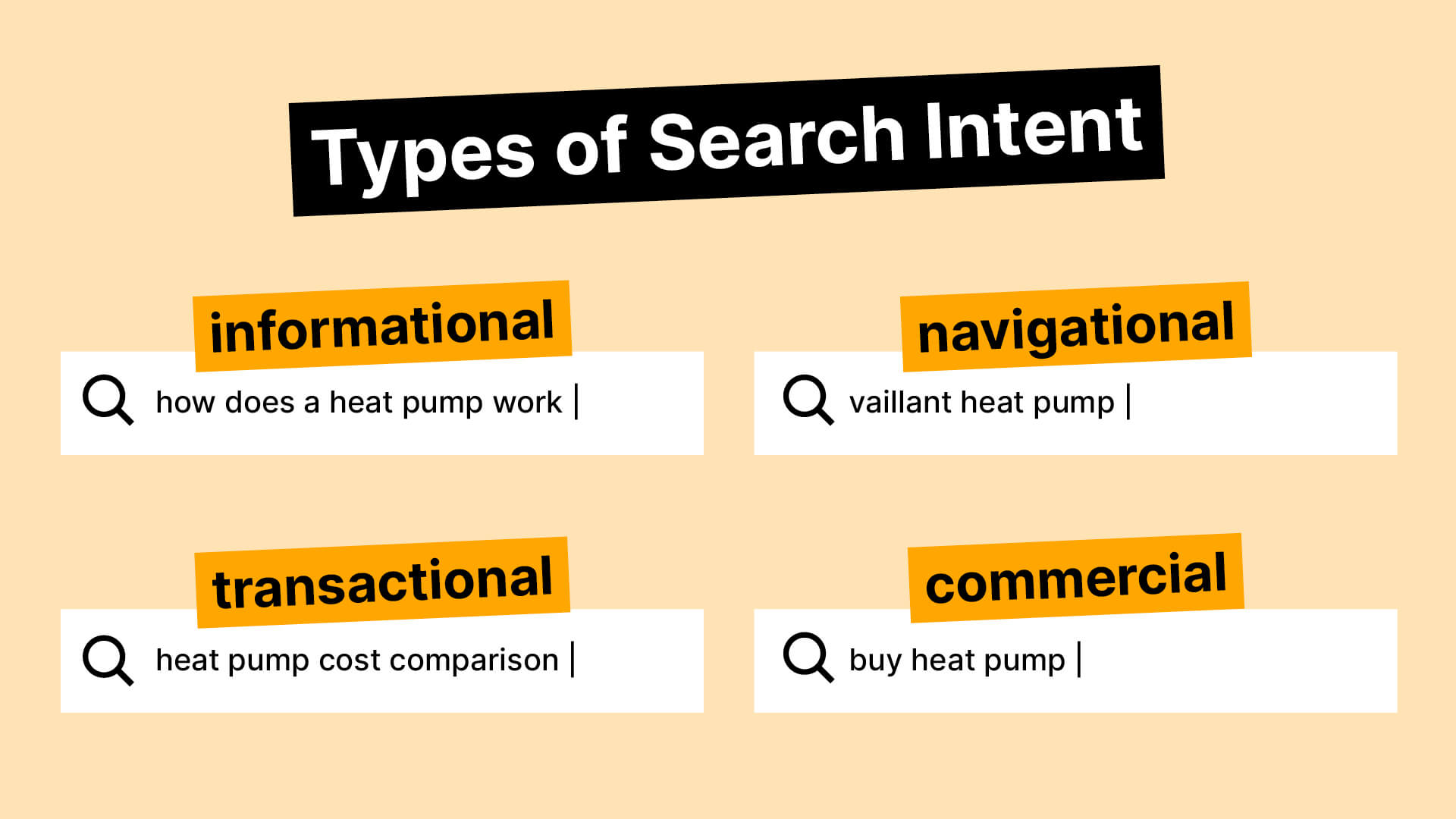 The four search types shown graphically: informational (how does a heat pump work), navigational (vaillant heat pump), transactional (heat pump cost comparison), and commercial (buy heat pump).