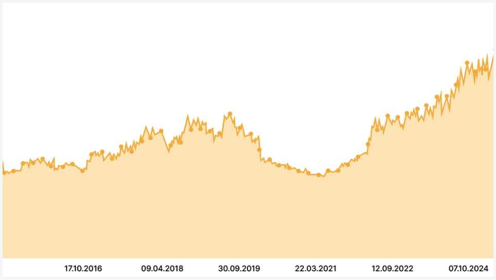 Sichtbarkeitsindex des E-Commerce-Unternehmens bei SISTRIX